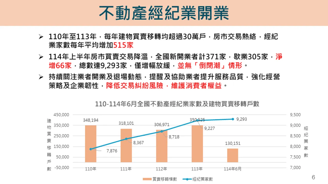 不動產經紀業開業統計。內政部統計