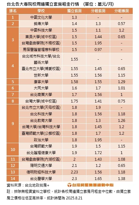 台北各大專院校周邊獨立套房租金行情