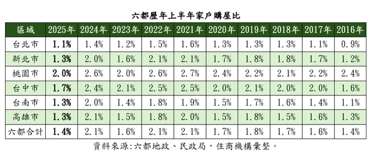 六都歷年上半年家戶購屋比