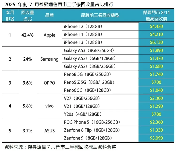 2025年度7月傑昇通信門市二手機回收量占比排行。傑昇通信提供