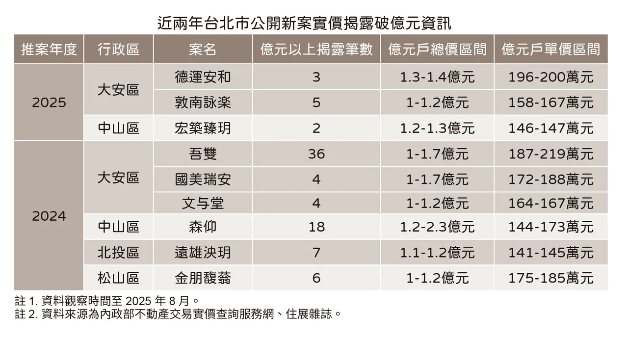破亿高价宅统计