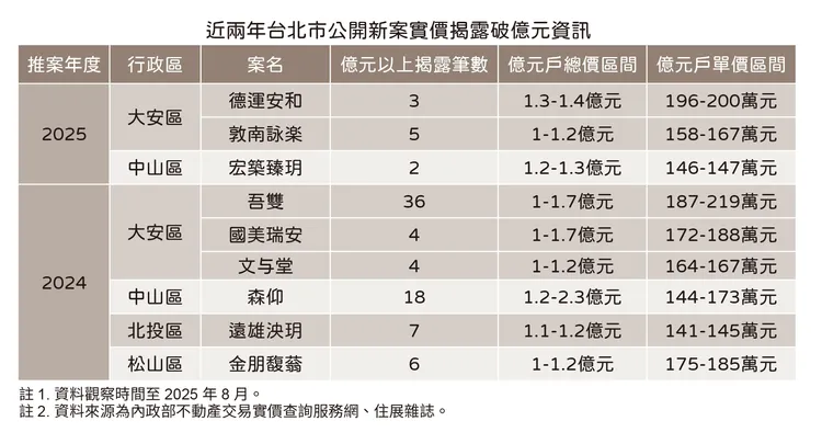 破億高價宅統計