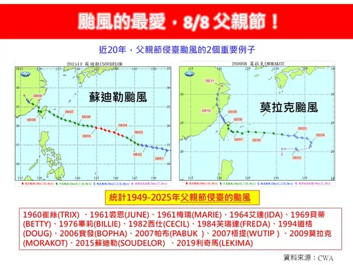 楊柳颱風今生成!專家指「颱風最愛父親節」 數字會說話