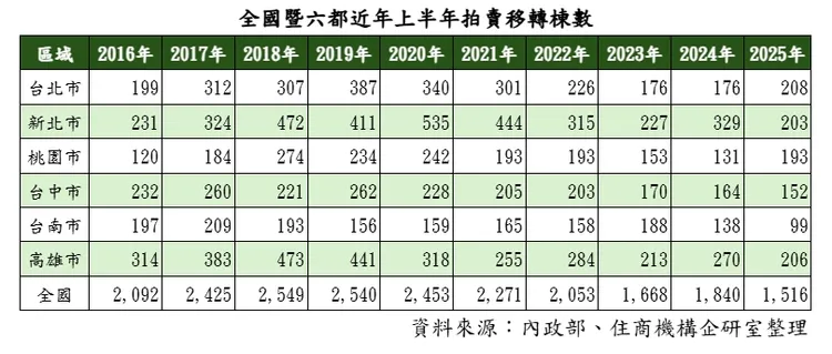 全國暨六都近年上半年拍賣移轉棟數