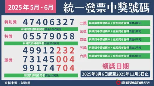 幸運兒是你嗎?5-6月期發票開出「17張1000萬、20張200萬」