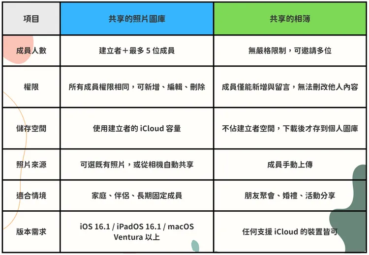 共享的照片圖庫與共享的相簿差異比較整理。趙筱文製