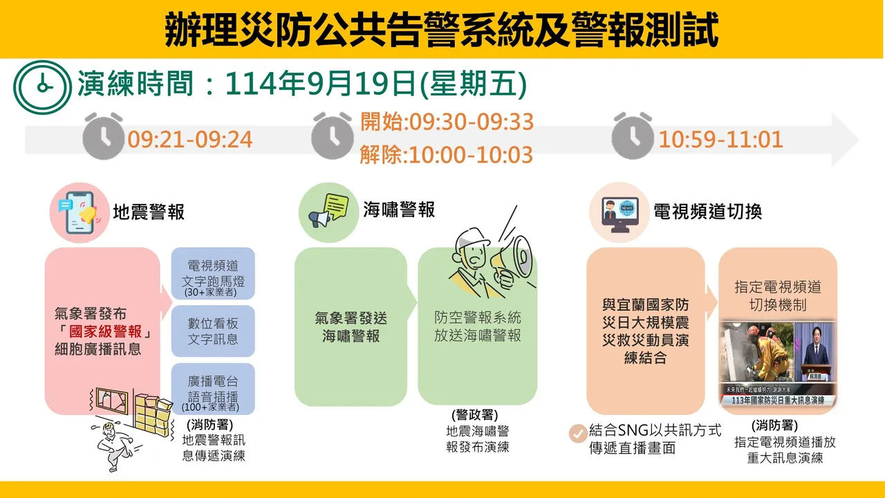 國家防災日活動將啟動,9/19發國家級警報。內政部提供