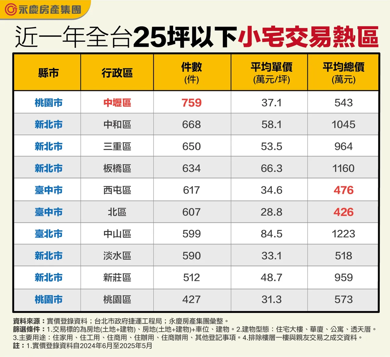 近一年全台25坪以下小宅交易热区