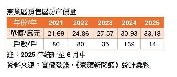燕巢区房价走势