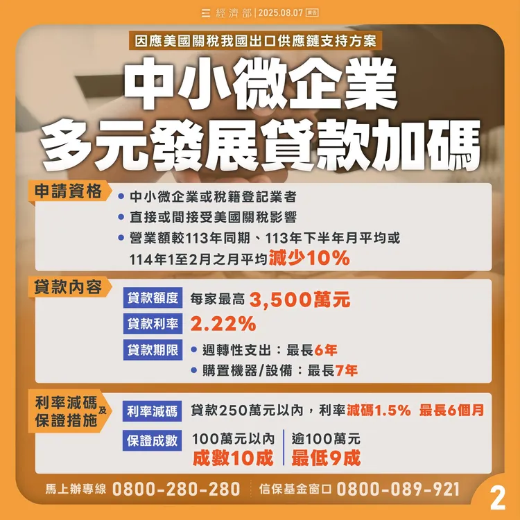 川普宣布台灣關稅稅率為20%並自今起(7日)起實施，經濟部推出「因應美國關稅我國出口供應鏈支持方案」今起開始施行並開放收件。經濟部提供