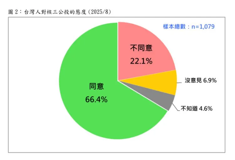 台灣民意基金會公布最新民調，同意核三確認無安全疑慮後繼續運轉有6成6。台灣民意基金會提供