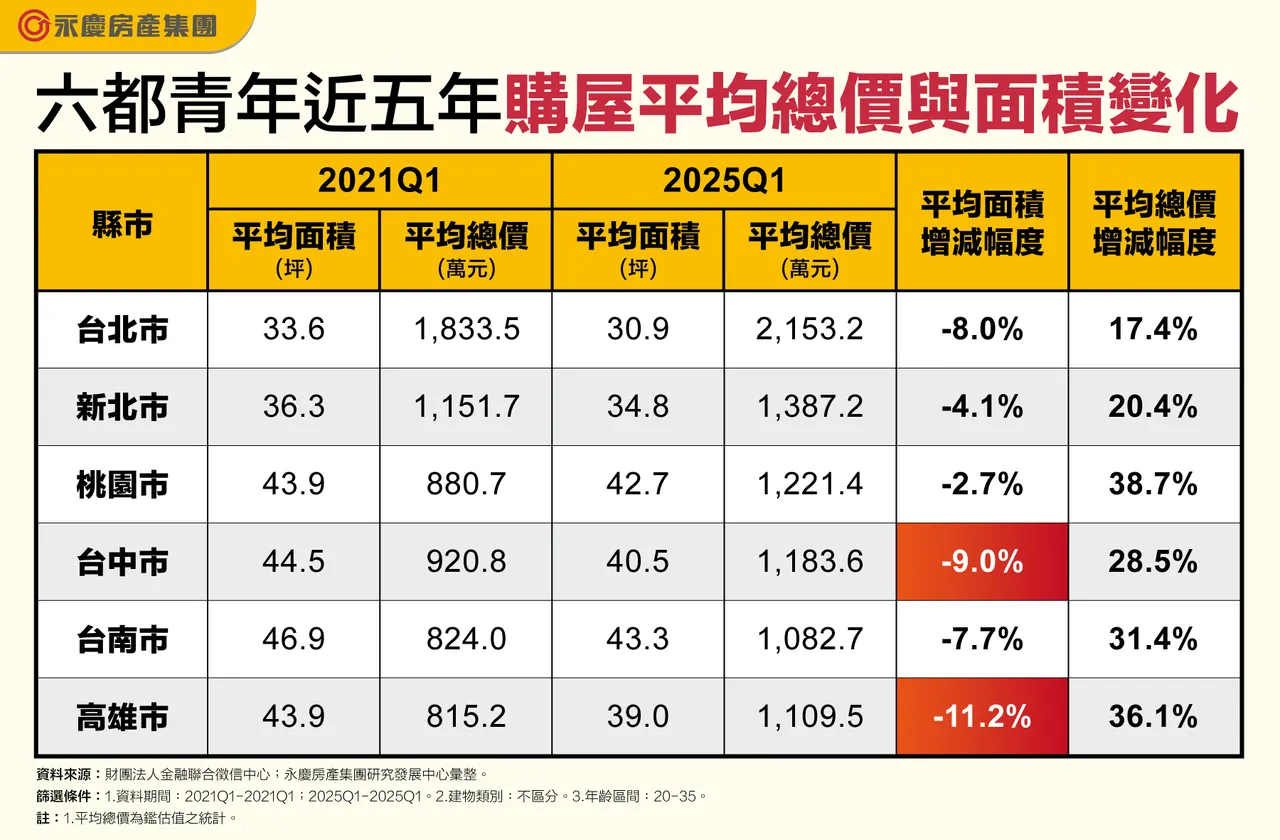 六都青年近五年购屋平均总价与面积变化
