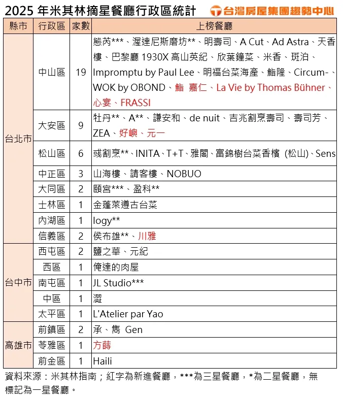 2025年米其林摘星餐廳行政區統計