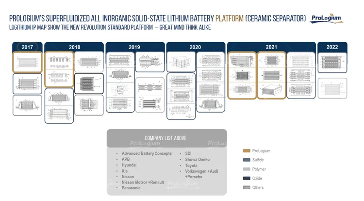輝能科技自 2017 年起在雙極電芯（BiPolar+）與陶瓷隔離層架構展開專利布局，涵蓋結構設計、製程方法與系統集成等上位技術，形成全球領先的專利網絡。輝能科技提供