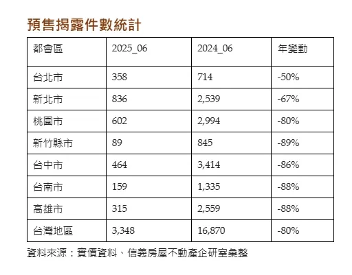 六月預售屋揭露量統計