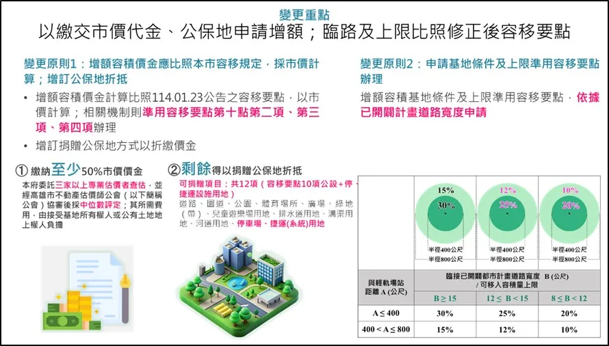 增额容积变更重点