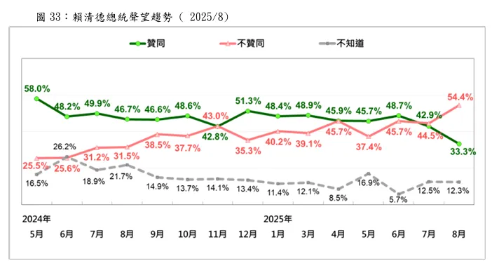 台湾民意基金会公布赖清德民调。台湾民意基金会