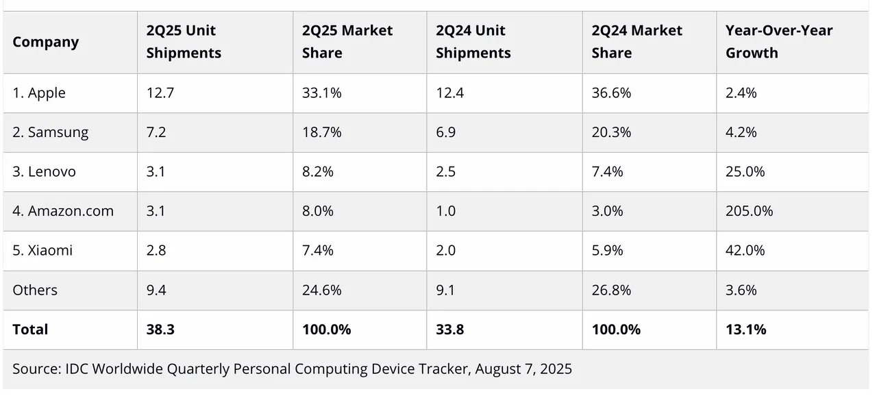 IDC統計顯示,2025年第二季全球平板出貨年增13.1%至3,830萬台,Apple以1,270萬台、33.1%市佔穩居第一,三星與聯想分列二、三名,亞馬遜憑205%年增重返前五。IDC官網