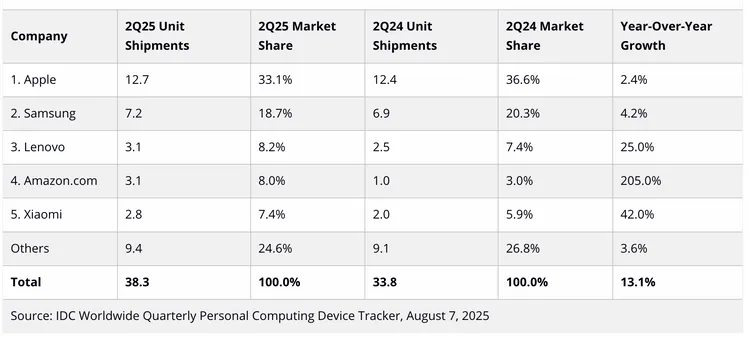 IDC統計顯示，2025年第二季全球平板出貨年增13.1%至3,830萬台，Apple以1,270萬台、33.1%市佔穩居第一，三星與聯想分列二、三名，亞馬遜憑205%年增重返前五。IDC官網