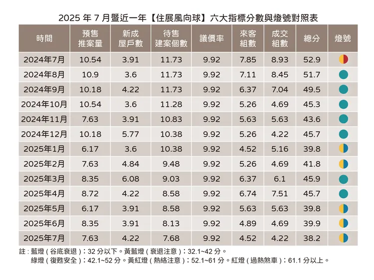 住展7月房市風向球