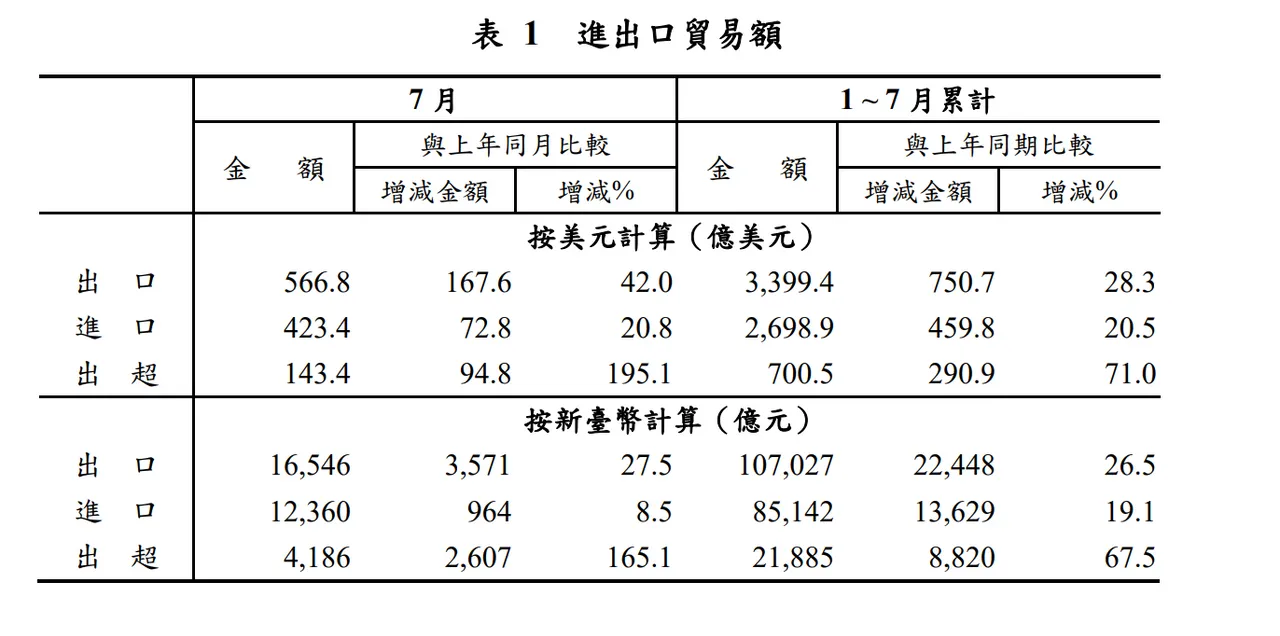 财政部今公布114年7月海关进出口贸易初步统计。翻摄财政部