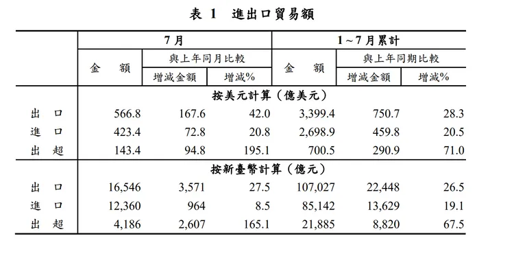 財政部今公布114年7月海關進出口貿易初步統計。翻攝財政部