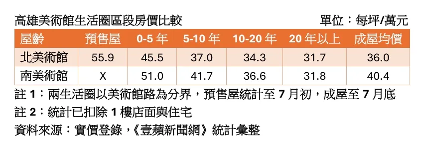 美术馆生活圈各类屋龄单价