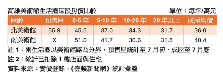 美術館生活圈各類屋齡單價