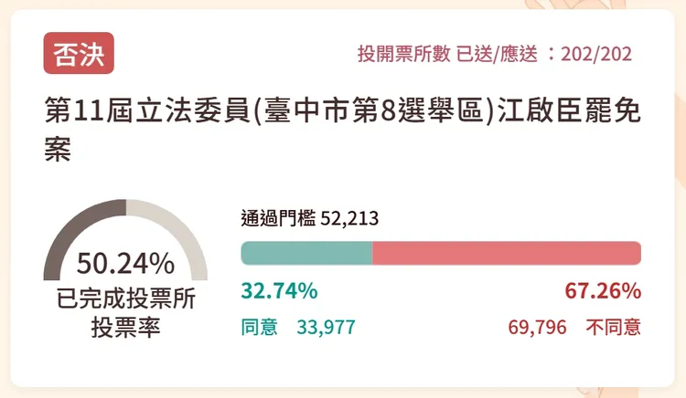 江啓臣以6萬多不同意票，挺過大罷免。翻攝畫面