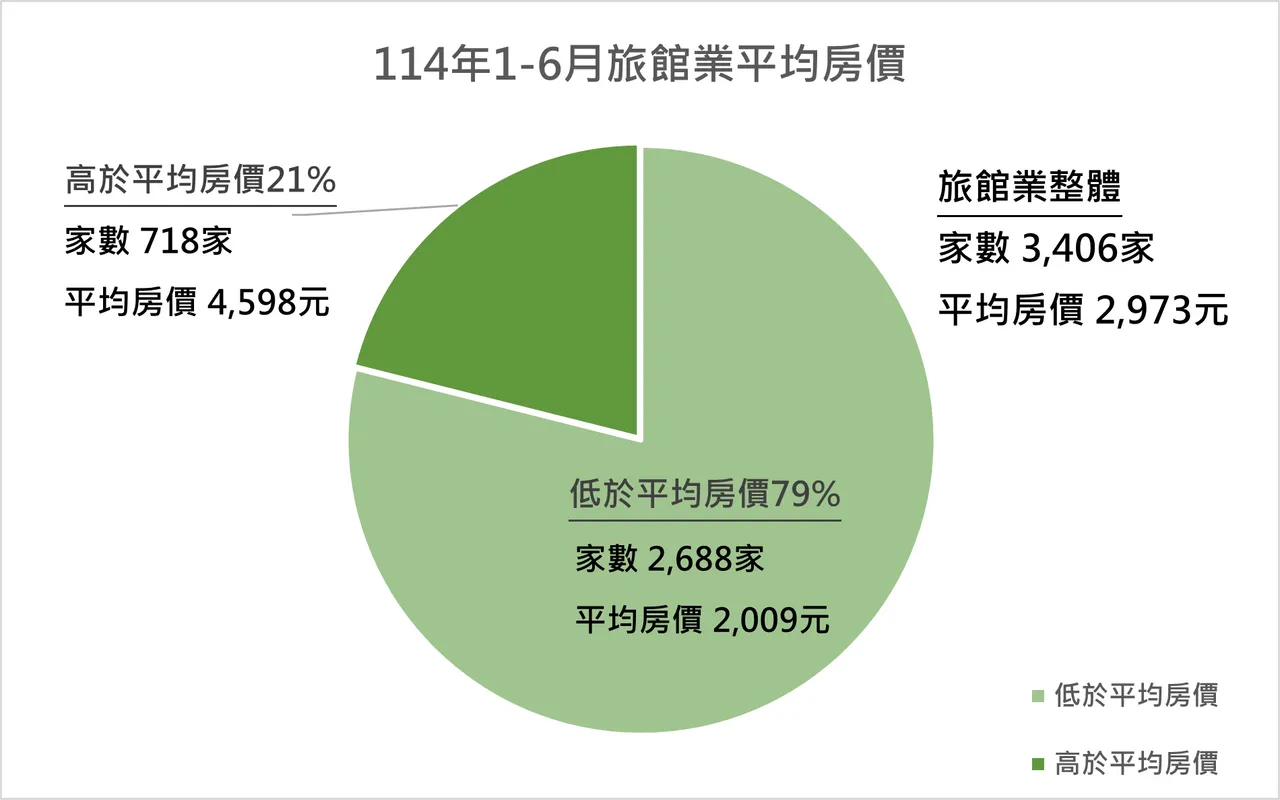 今年1-6月旅馆业平均房价分布图。观光署提供