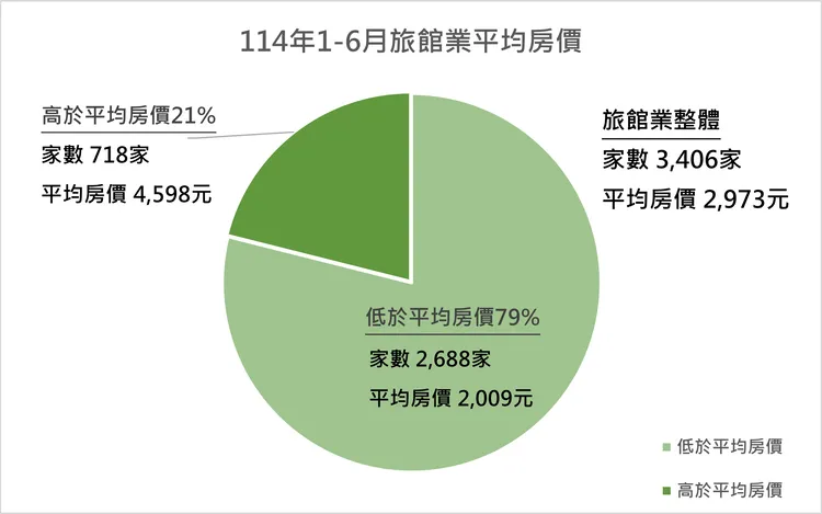 今年1-6月旅館業平均房價分佈圖。觀光署提供