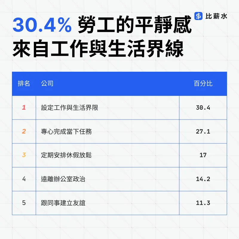 調查發現勞工的平靜感來自工作與生活界線。比薪水提供