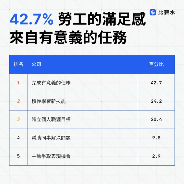 調查顯示許多勞工的滿足感來自有意義的任務。比薪水提供