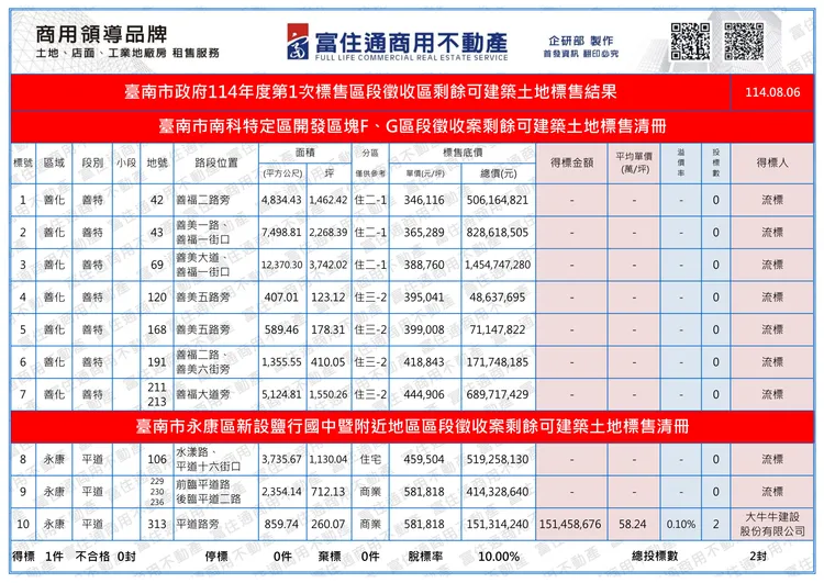 今日土地標售內容。富住通商用不動產授權