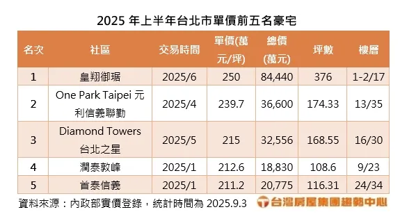 2025年上半年台北市單價前五名豪宅