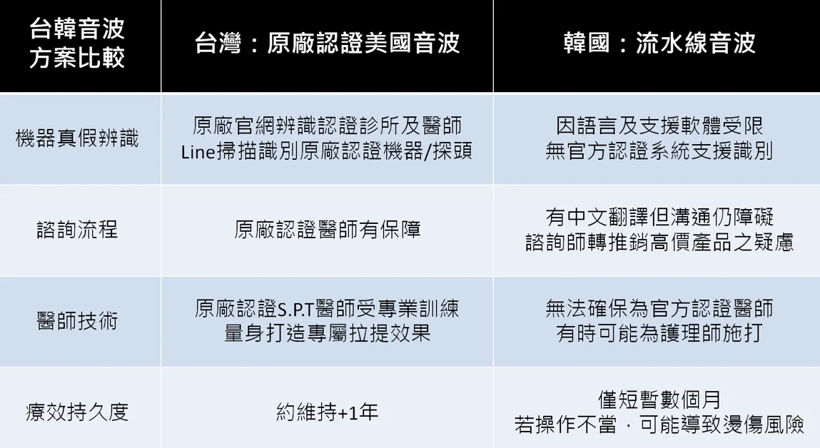 「台韩音波方案比较」—台湾原厂认证+客制化课程,机器与探头真伪可查验、效果约维持1年;韩国流水线则缺乏安全辨识正货的方式,沟通及保障较不足,效果仅短暂数个月,每年需多次保养。