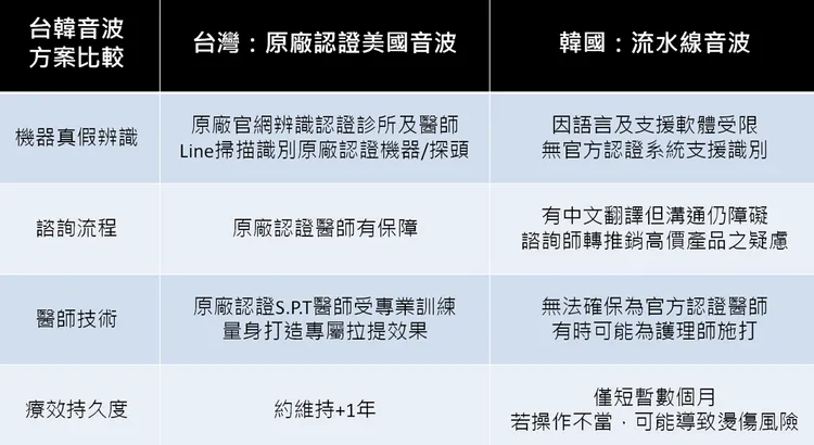 「台韓音波方案比較」—台灣原廠認證＋客製化課程，機器與探頭真偽可查驗、效果約維持1年；韓國流水線則缺乏安全辨識正貨的方式，溝通及保障較不足，效果僅短暫數個月，每年需多次保養。
