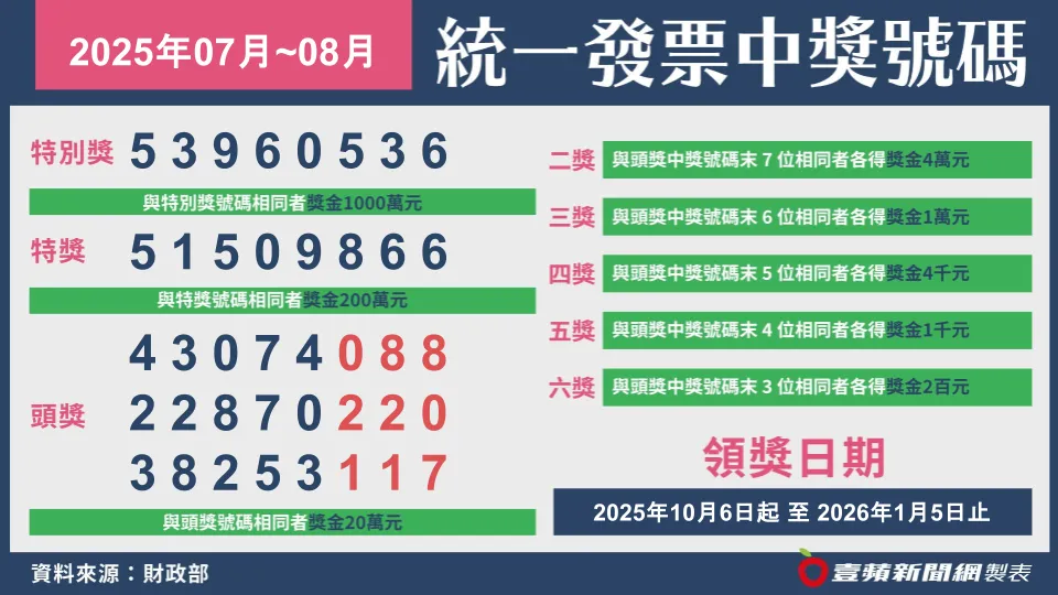 114年7、8月期统一发票今天(25日)开奖。壹苹新闻网制