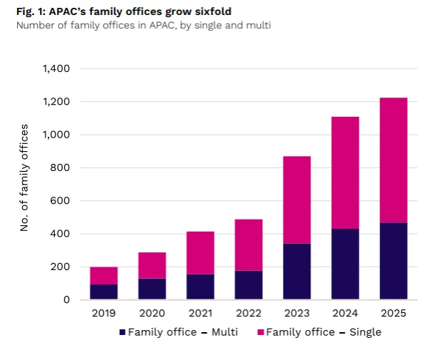 2019年以來亞太區家族辦公室數量增六倍。富蘭克林證券投顧提供，資料來源：Preqin Pro