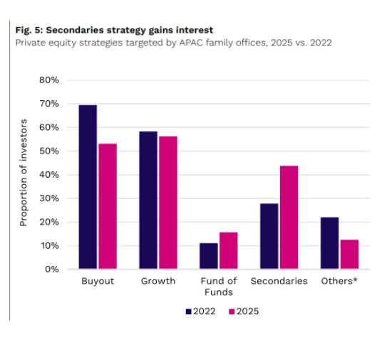 亞太區家族辦公室對二級市場私募股權興趣升高
(2025 年相較2022 年) 。富蘭克林證券投顧提供，資料來源：Preqin Pro