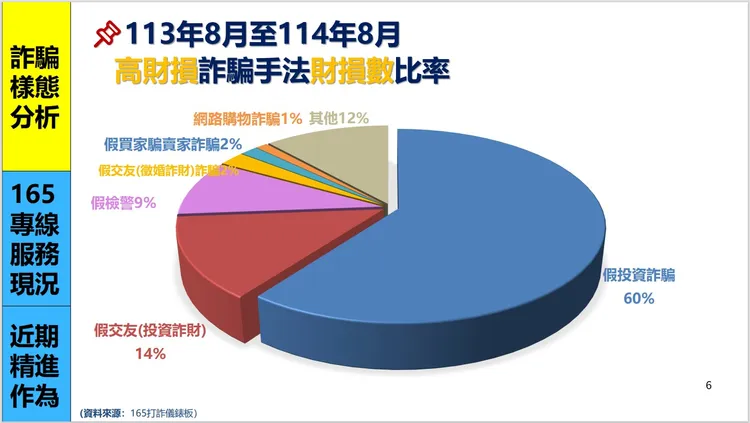 113年8月至114年8月高財損詐騙手法財損數比率。內政部提供