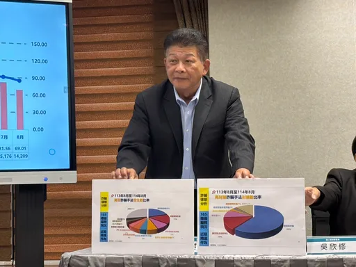 內政部揭最常見5大詐騙!「假投資」財損占6成 網購、假徵婚也中招