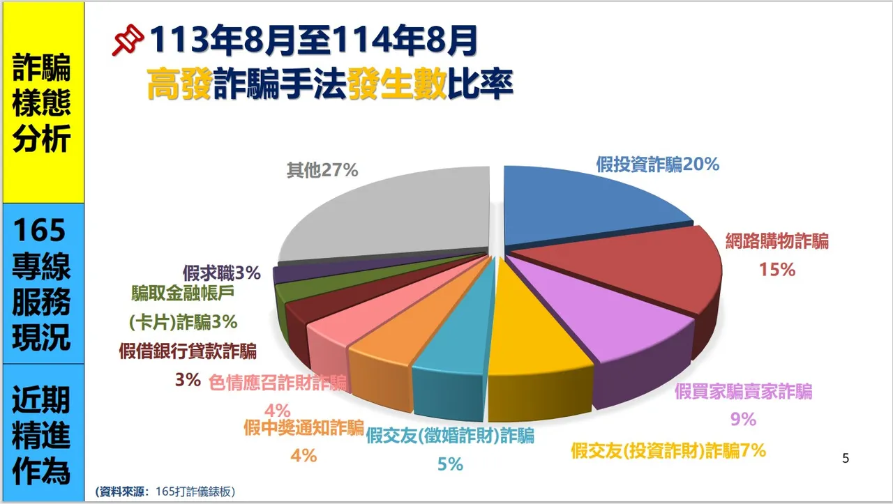 113年8月至114年8月高發詐騙手法發生數比率。內政部提供
