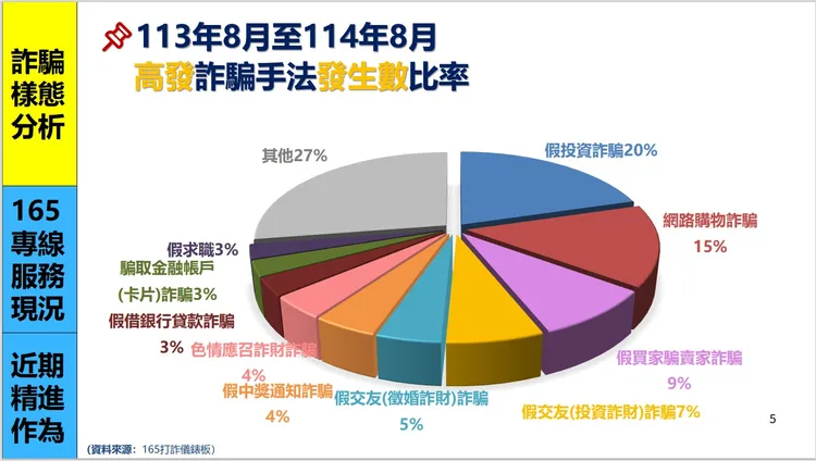 113年8月至114年8月高發詐騙手法發生數比率。內政部提供