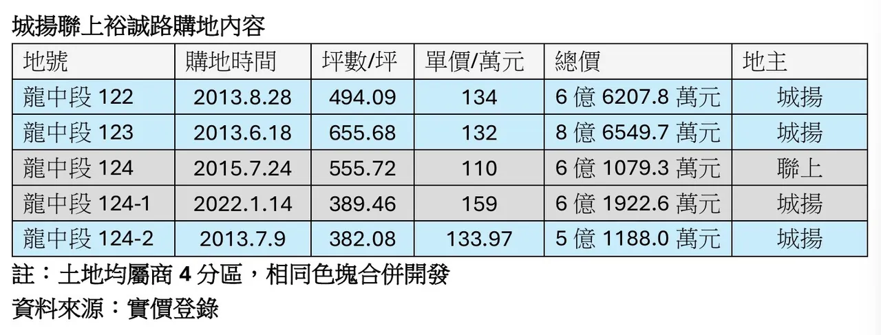 城扬与联上购地内容