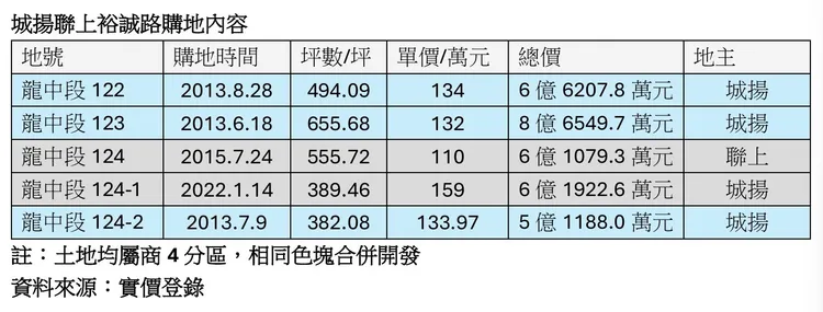 城揚與聯上購地內容