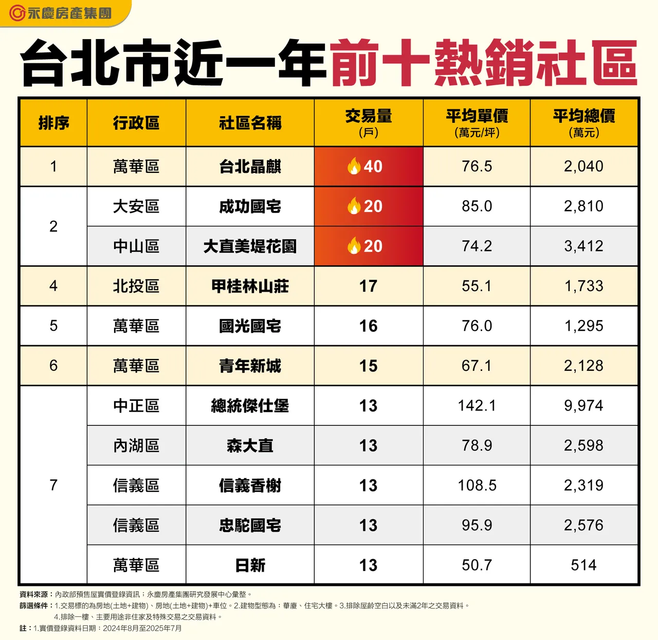台北市近一年前十热销社区