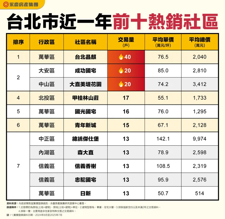台北市近一年前十熱銷社區