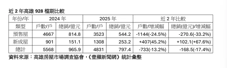 高雄近2年928檔期比較