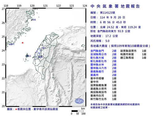 今6:56台灣海峽規模5.0地震!金門雲嘉最大震度2級